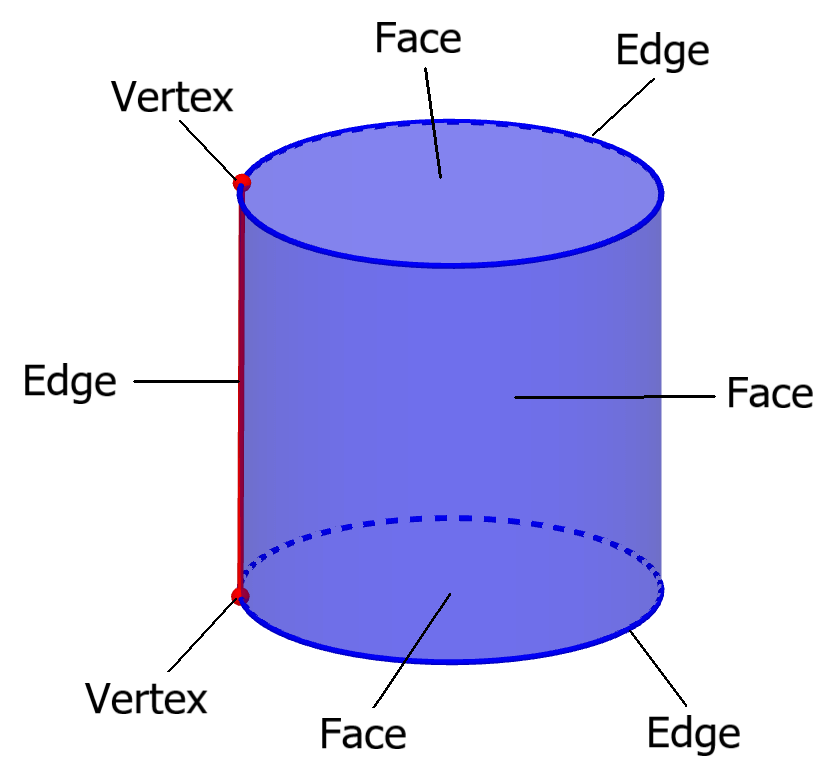 faces, vertices and edges of a cylinder