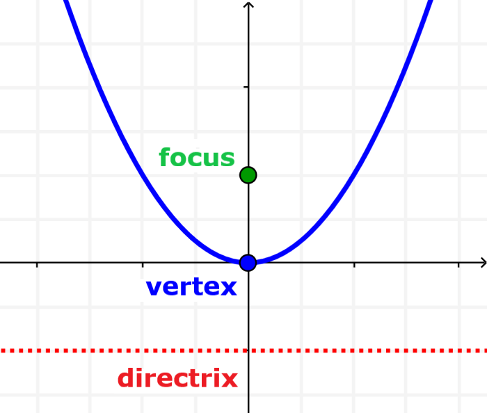 focus, vertex and directrix of parabola