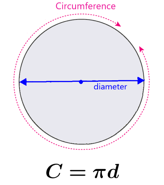 formula for the perimeter of a circle