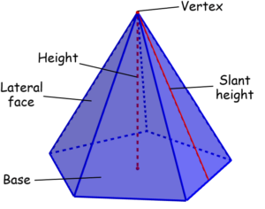 parts of a geometric pyramid