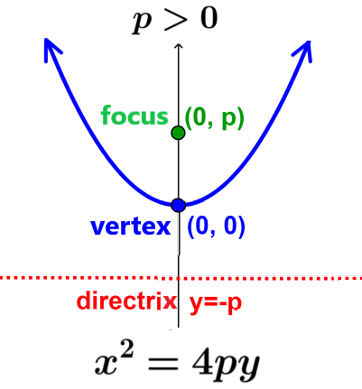 Equation of the parabola with vertex at the origin