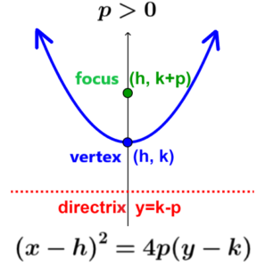 Equation of the parabola with vertex outside the origin