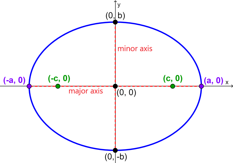 Parameters of horizontal ellipses centered at the origin