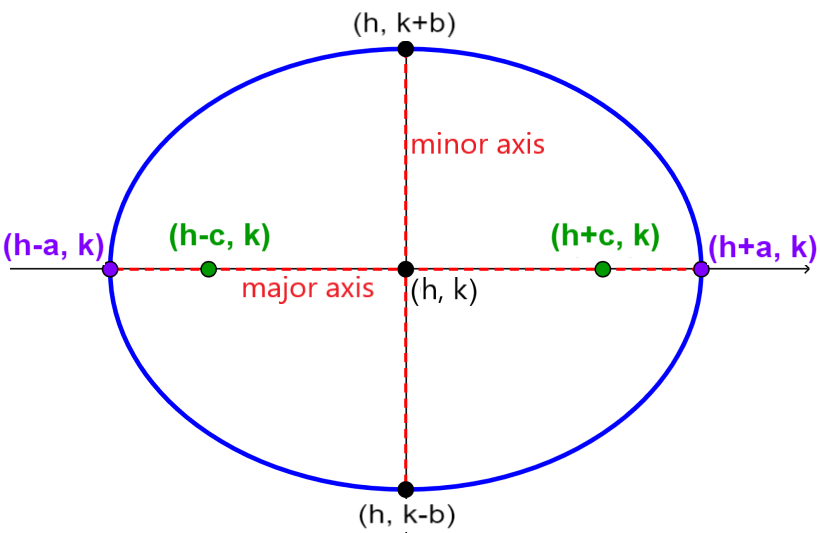 Parameters of horizontal ellipses centered outside the origin
