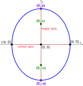 Parameters of vertical ellipses centered at the origin