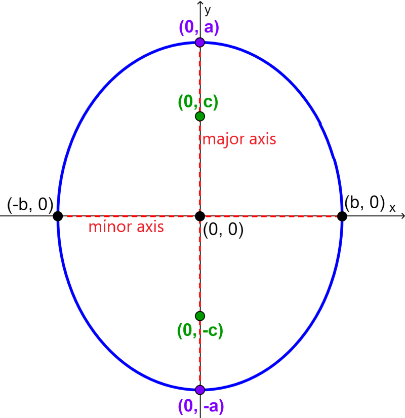 Equation of an Ellipse with Center at the Origin
