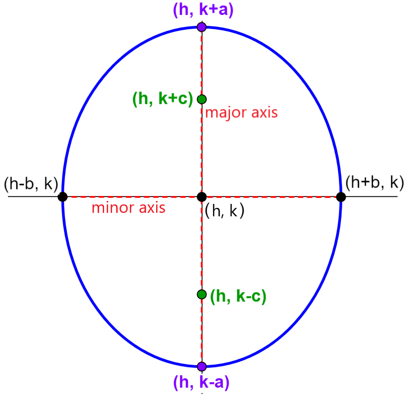 Equation of an Ellipse with Center Outside the Origin