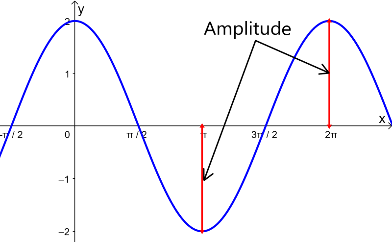 amplitude of the cosine function