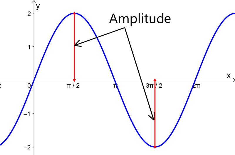 amplitude of the sine function