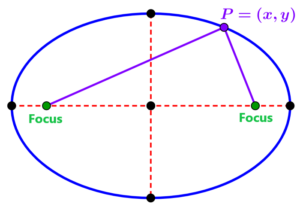 definition of an ellipse with foci
