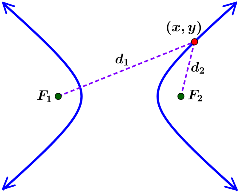 Characteristics of a Hyperbola