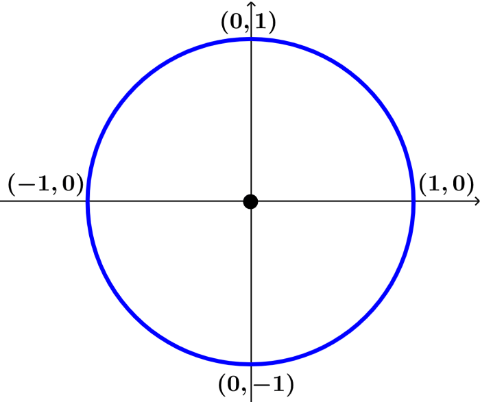 diagram of a unit circle