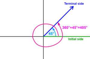 diagram of coterminal angles with sides of angles 2