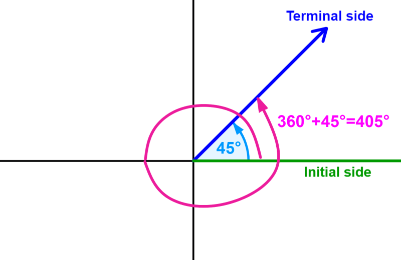 Coterminal Angles – Formulas and Examples