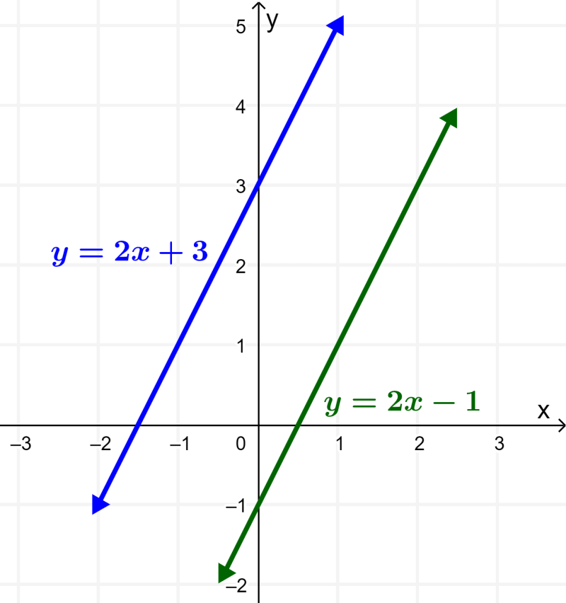 diagram of parallel lines with equations
