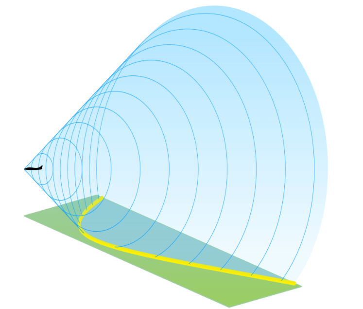 diagram of sonic boom and hyperbolic wave