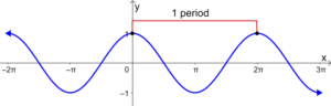 diagram of the period of the cosine function