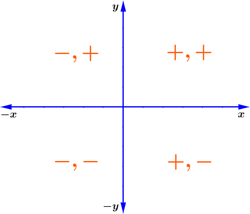 diagram of the signs of the four quadrants