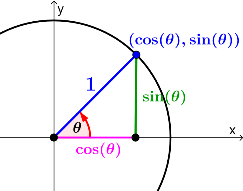 diagram of unit circle with sine and cosine