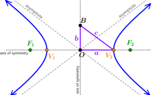 elements of a hyperbola 2