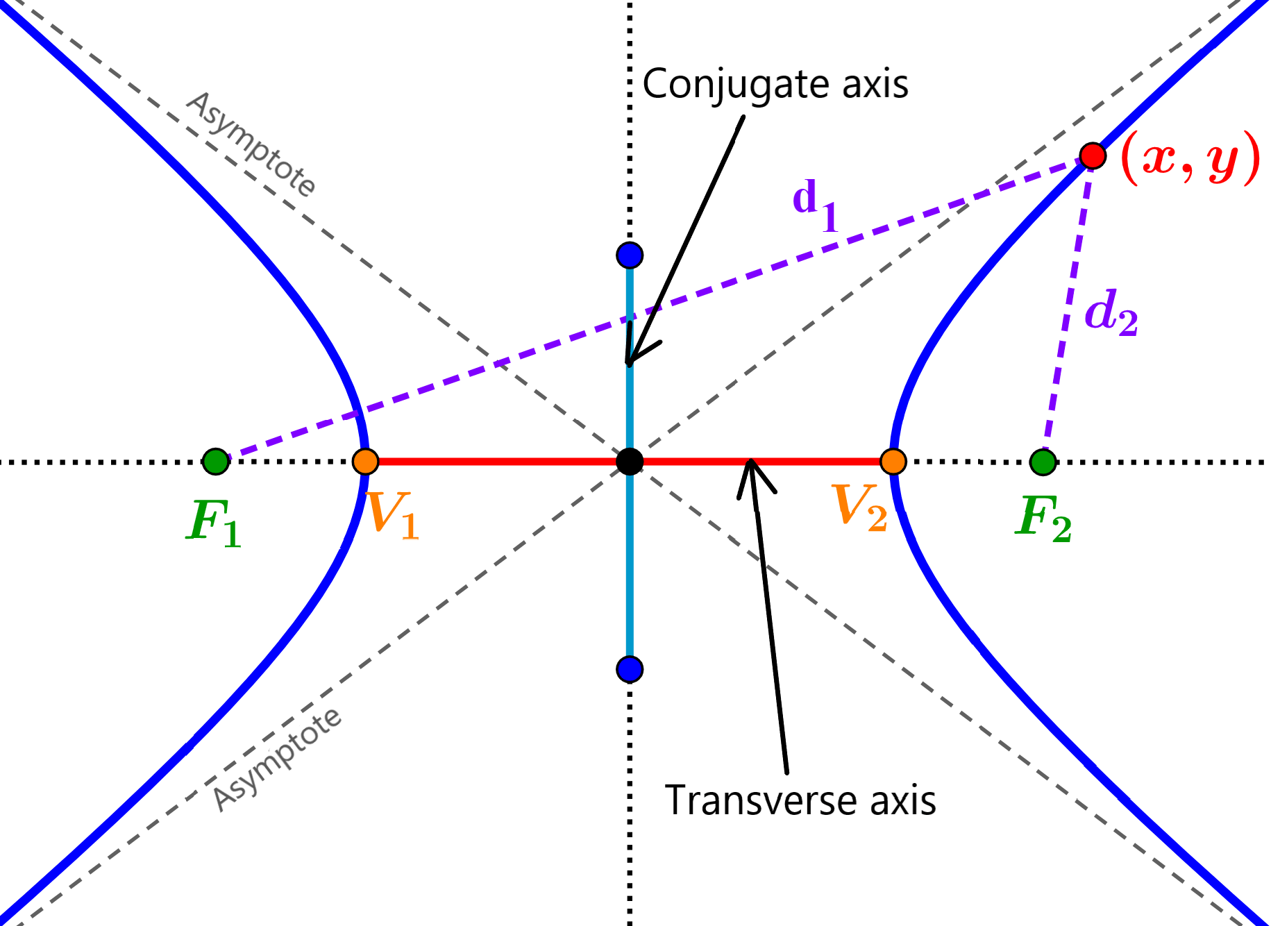 Elements and Parts of the Hyperbola with Diagrams