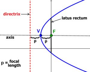 elements of a parabola