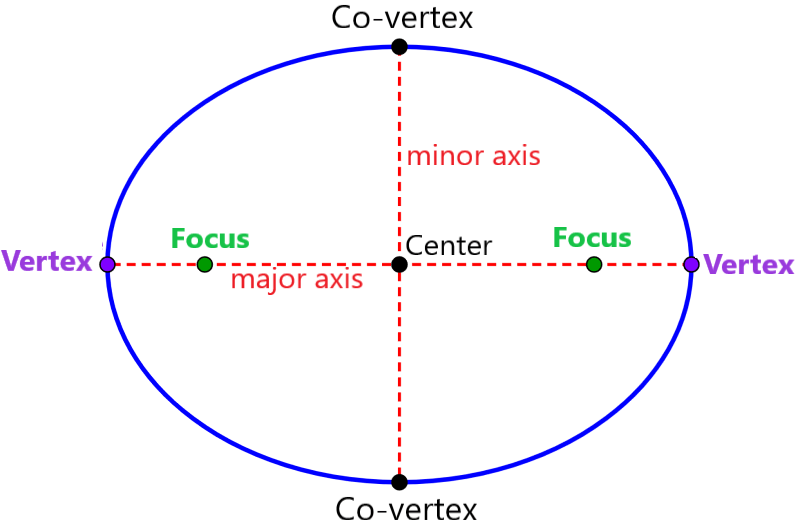Elements and Parts of the Ellipse with Diagrams