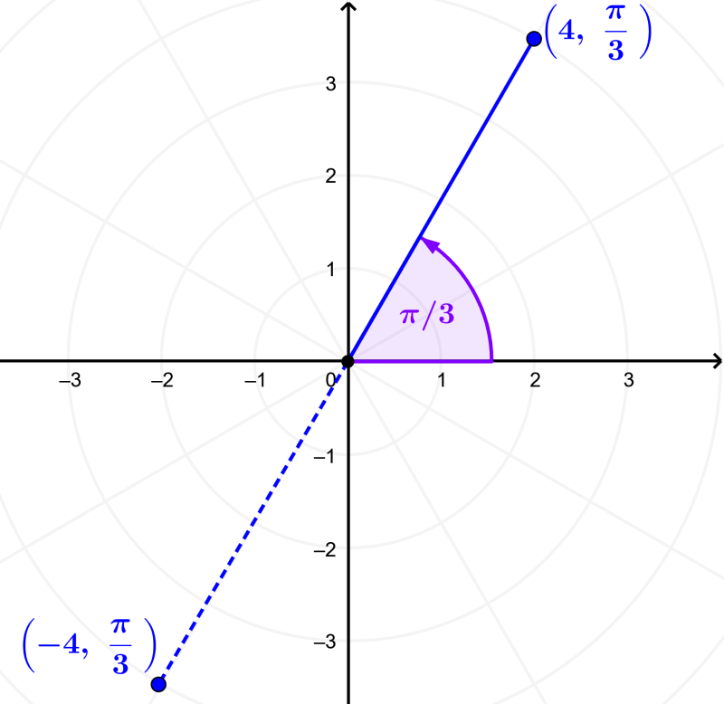 example 2 of polar coordinates