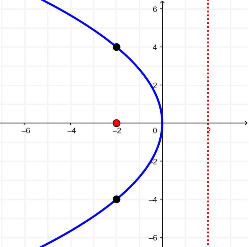 example of a parabola that opens to the left
