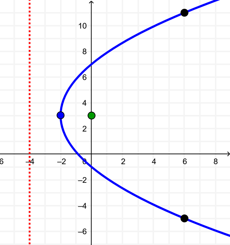 example of a parabola that opens to the right