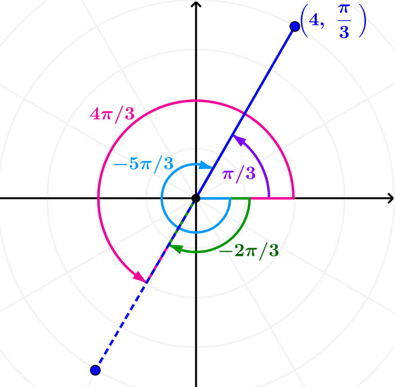 example of polar coordinates with different angle