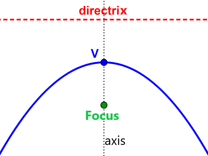focus and directrix of a parabola opening downwards