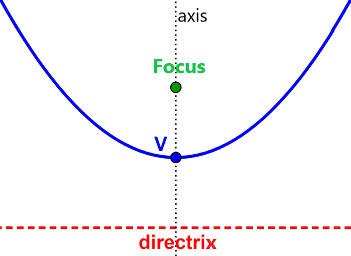 focus and directrix of a parabola opening upwards