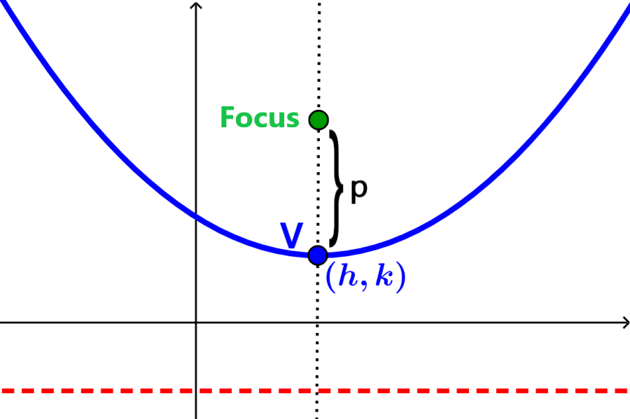 focus of a parabola