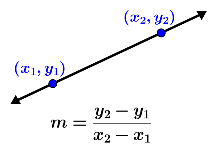 formula for the slope of a line using two points