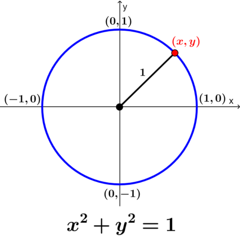The unit circle - Formulas and diagrams - Neurochispas