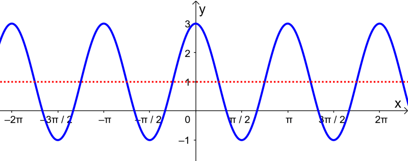 graph of cosine example 1