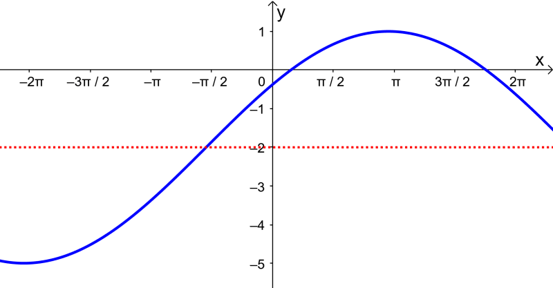 graph of cosine example 2