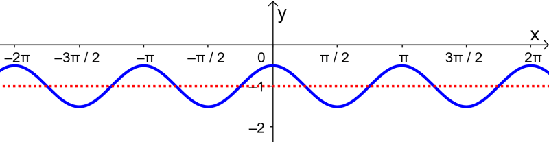 graph of cosine example 3
