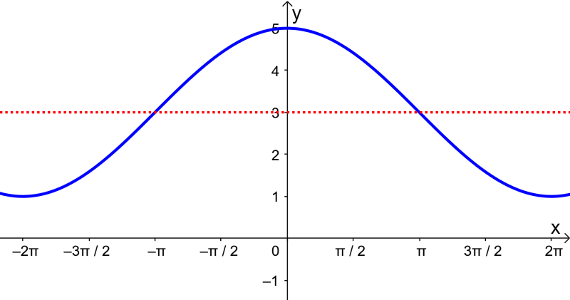 graph of cosine example 4