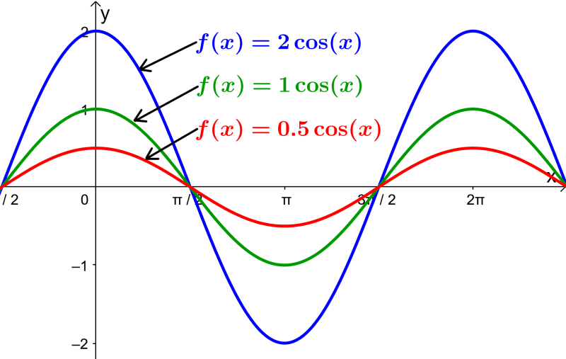 graph of cosine with different amplitude