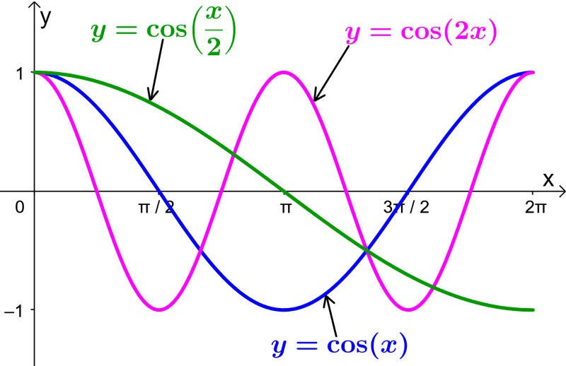 graph of cosine with different period