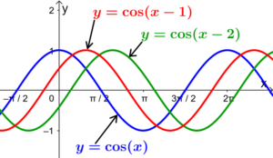 graph of cosine with different phase