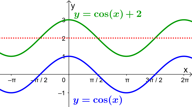 graph of cosine with different vertical translation