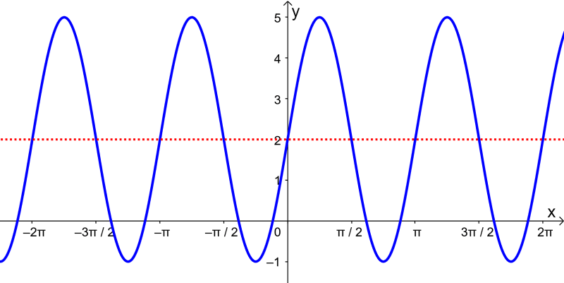 graph of sine example 1