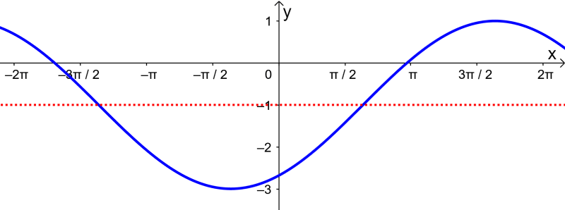 graph of sine example 2