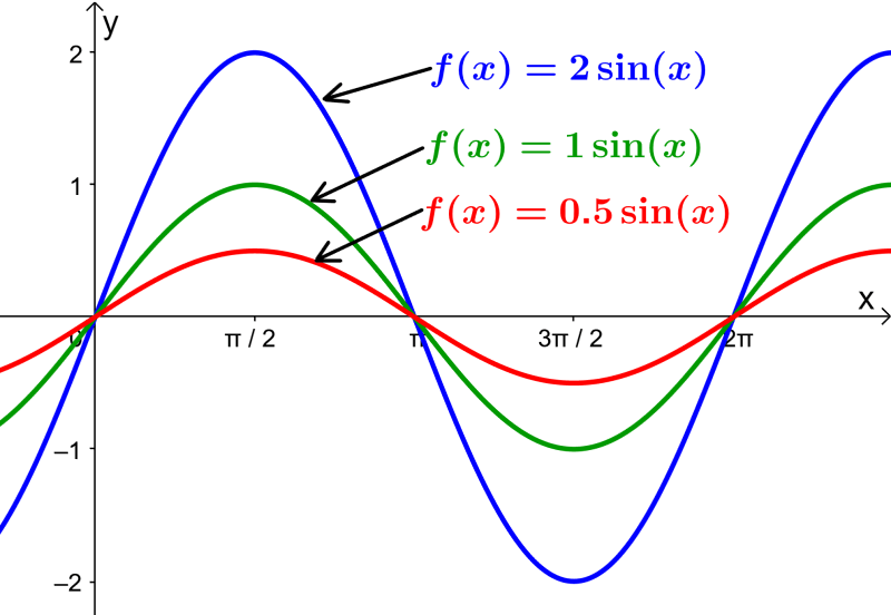 graph of sine with different amplitude