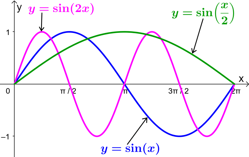 graph of sine with different period