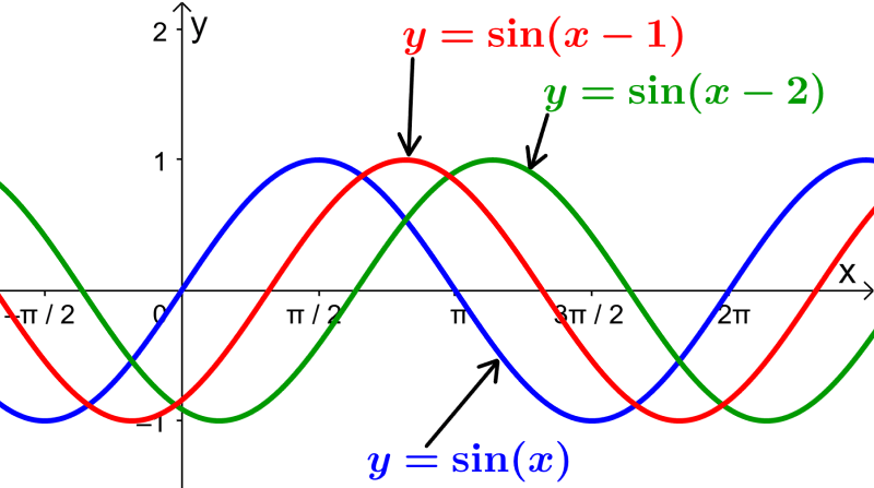 graph of sine with different phase