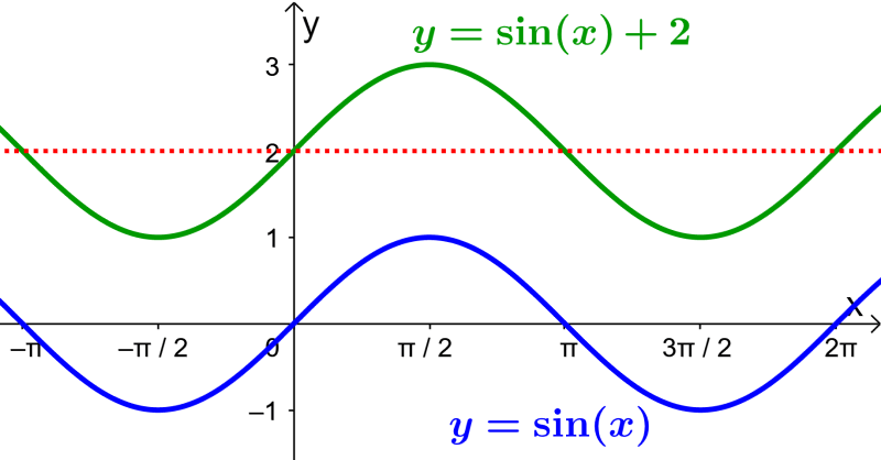 graph of sine with different vertical translation